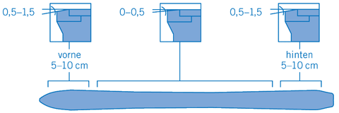 Kantenunterseite
